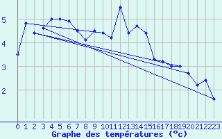 Courbe de tempratures pour Guetsch