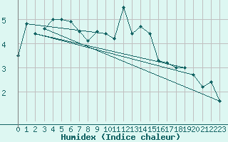 Courbe de l'humidex pour Guetsch