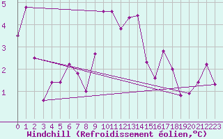 Courbe du refroidissement olien pour Maria Alm