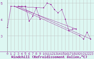 Courbe du refroidissement olien pour Izegem (Be)