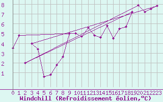 Courbe du refroidissement olien pour Giessen