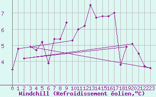 Courbe du refroidissement olien pour Ristolas (05)