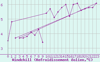 Courbe du refroidissement olien pour Villacoublay (78)