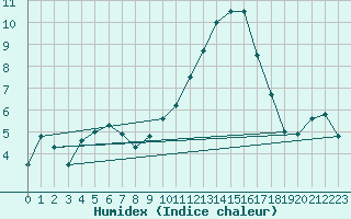 Courbe de l'humidex pour Le Tour (74)