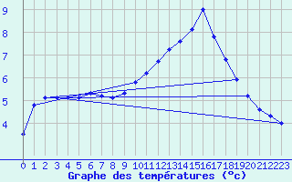 Courbe de tempratures pour Guidel (56)