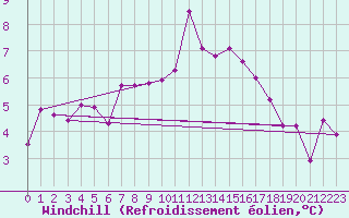 Courbe du refroidissement olien pour Kuemmersruck