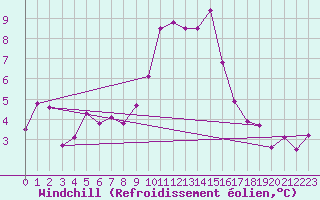 Courbe du refroidissement olien pour Cabauw Tower