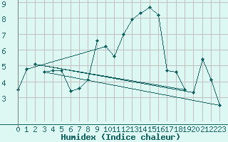 Courbe de l'humidex pour Aflenz