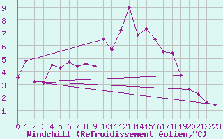 Courbe du refroidissement olien pour Schpfheim
