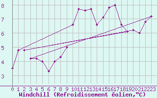Courbe du refroidissement olien pour Interlaken
