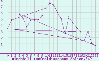 Courbe du refroidissement olien pour Altdorf