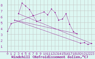Courbe du refroidissement olien pour Berlevag