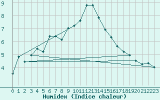 Courbe de l'humidex pour Gees