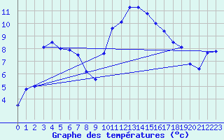 Courbe de tempratures pour Auch (32)