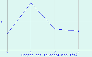 Courbe de tempratures pour Dyranut