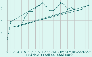 Courbe de l'humidex pour Ballypatrick Forest