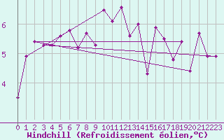 Courbe du refroidissement olien pour Ytteroyane Fyr