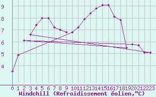Courbe du refroidissement olien pour Saint-Romain-de-Colbosc (76)