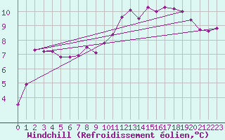 Courbe du refroidissement olien pour Ahaus