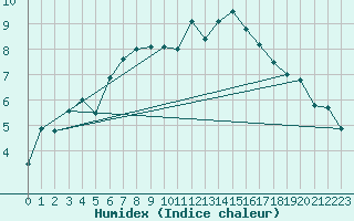 Courbe de l'humidex pour Jomala Jomalaby