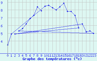 Courbe de tempratures pour Monte Generoso