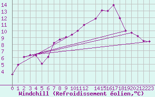 Courbe du refroidissement olien pour Boscombe Down