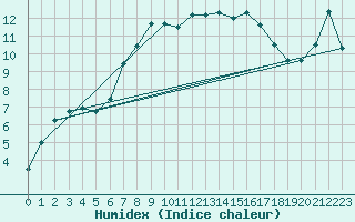 Courbe de l'humidex pour Voorschoten