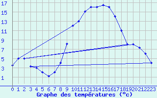 Courbe de tempratures pour Tiaret