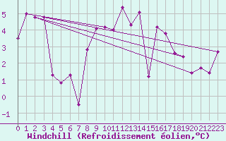 Courbe du refroidissement olien pour Punta Galea