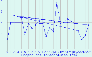 Courbe de tempratures pour Chaumont (Sw)