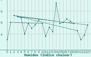 Courbe de l'humidex pour Chaumont (Sw)