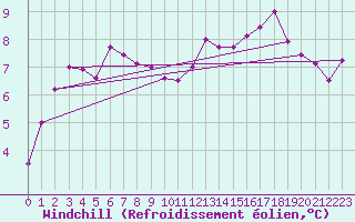 Courbe du refroidissement olien pour Paray-le-Monial - St-Yan (71)