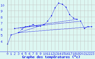 Courbe de tempratures pour Ploumanac