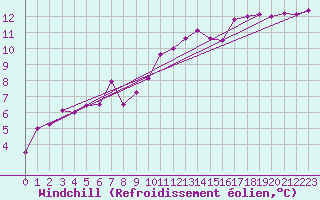 Courbe du refroidissement olien pour Redesdale