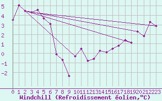 Courbe du refroidissement olien pour Esther 1