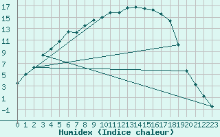 Courbe de l'humidex pour Salla kk