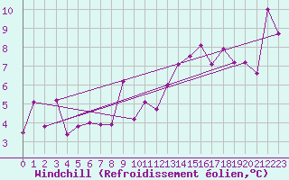 Courbe du refroidissement olien pour Zumarraga-Urzabaleta