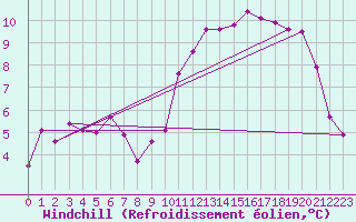 Courbe du refroidissement olien pour Tomelloso