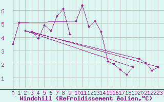 Courbe du refroidissement olien pour Braunlage