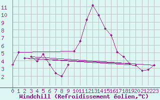 Courbe du refroidissement olien pour Ble - Binningen (Sw)