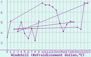 Courbe du refroidissement olien pour Grand Saint Bernard (Sw)