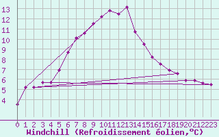 Courbe du refroidissement olien pour Straumsnes