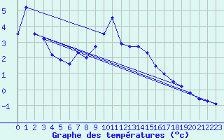 Courbe de tempratures pour La Fretaz (Sw)