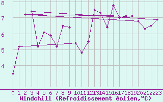 Courbe du refroidissement olien pour Montroy (17)