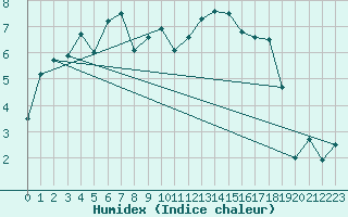 Courbe de l'humidex pour Aigle (Sw)