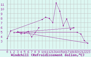 Courbe du refroidissement olien pour Manston (UK)