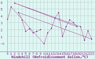 Courbe du refroidissement olien pour La Meije - Nivose (05)