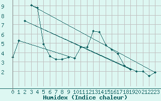 Courbe de l'humidex pour Nottingham Weather Centre