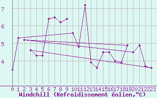 Courbe du refroidissement olien pour Feldberg Meclenberg