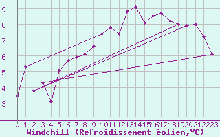 Courbe du refroidissement olien pour Aubenas - Lanas (07)